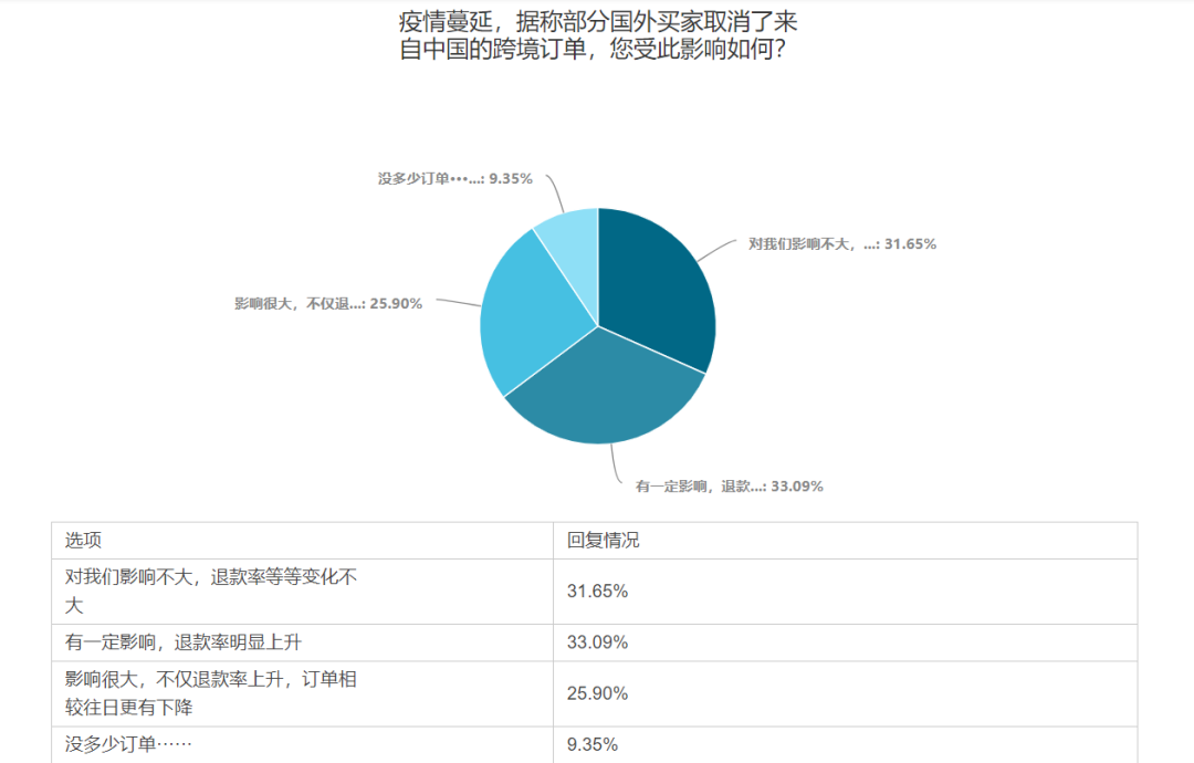 调研报告 | 跨境电商卖家生存现状(跨境电商市场调研)