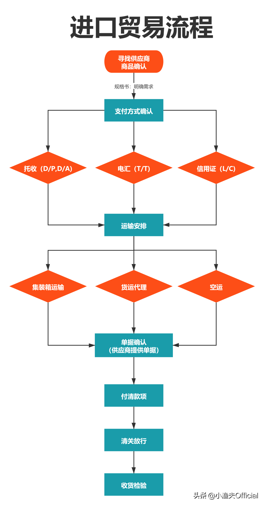 进出口贸易流程和操作（外贸进出口贸易流程大整合）