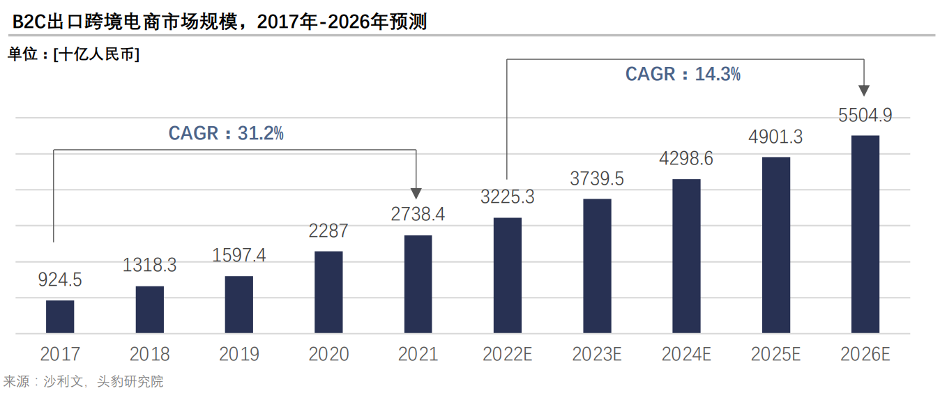 2022年跨境电商出海现状、海外市场分析及未来趋势(国际贸易 跨境电商)