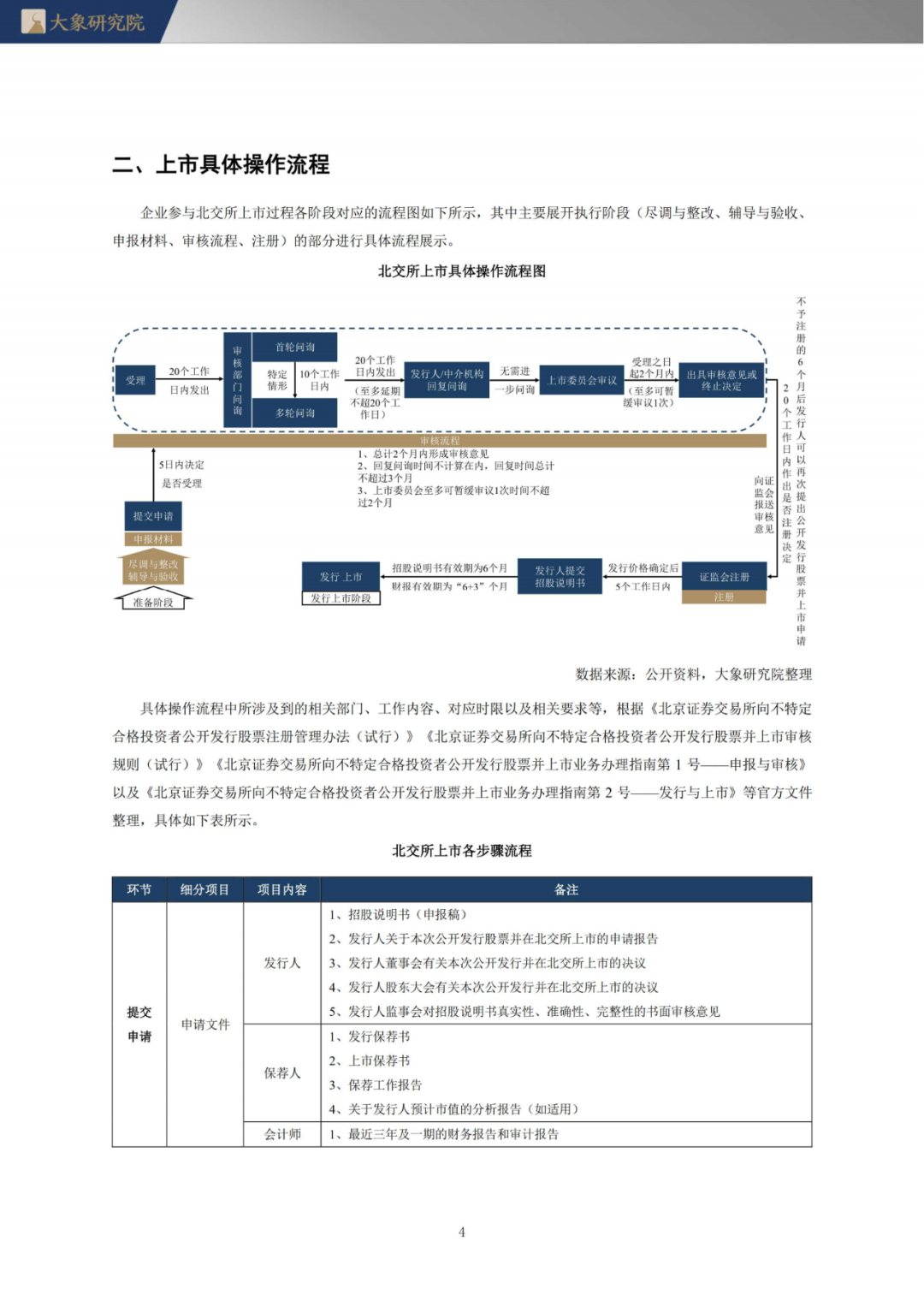 《北交所上市实务手册》第三章 北交所上市操作流程(跨境通 上市)