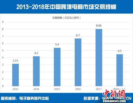 中国跨境电商交半年成绩单：4.5万亿元交易 同比增25%(我国跨境电商的现状)