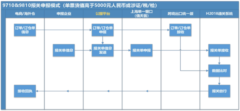 跨境电商9710、9810模式是什么？一文了解(跨境电商 通关单)