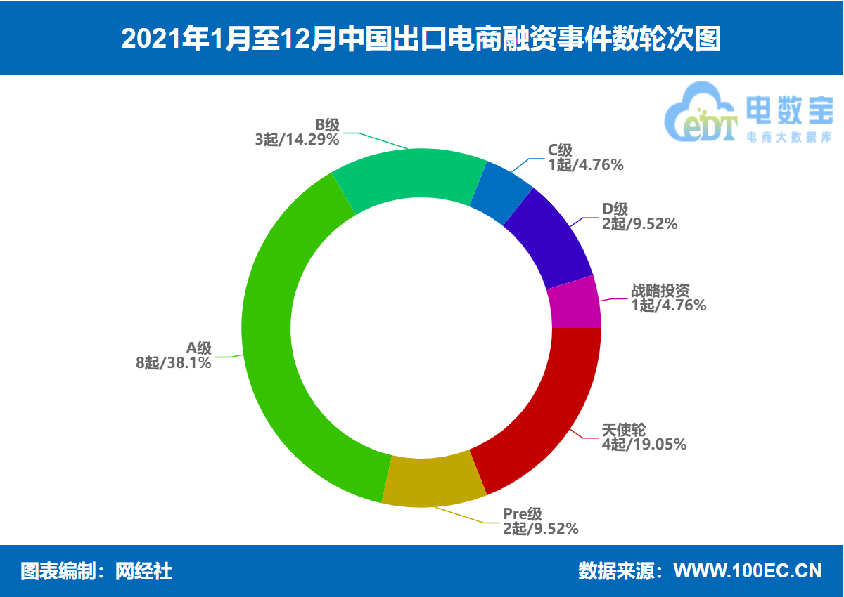 《2021年中国出口跨境电商融资数据榜》：18家获超73.6亿元(南京跨境电商公司排名)