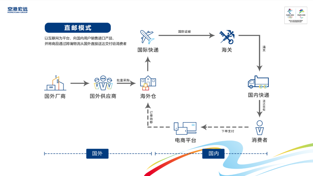 以快之名：空港宏远如何实现48小时跨境电商海外直邮(进口跨境电商直邮)