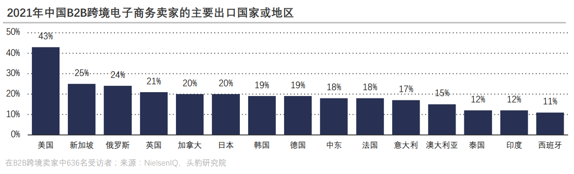 2022年跨境电商出海现状、海外市场分析及未来趋势(国际贸易 跨境电商)