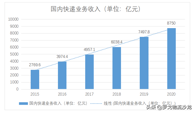 5000亿增量市场的跨境物流，2021还能稳住40%的增速么(跨境电商物流现状官方数据)