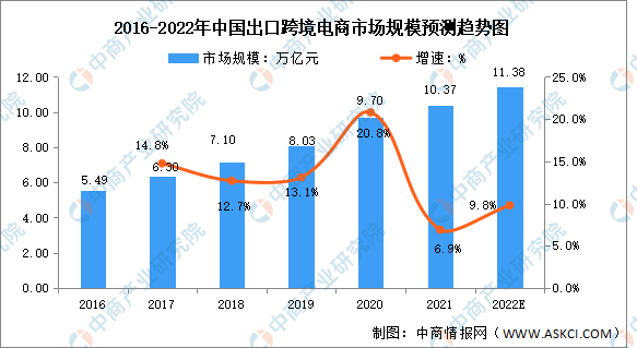 2022年中国跨境电商行业市场数据预测分析(跨境电商行业现状分析)