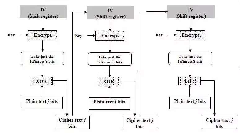 ctr模式什么意思（加密模式CBC、ECB、CTR、OCF和CFB）