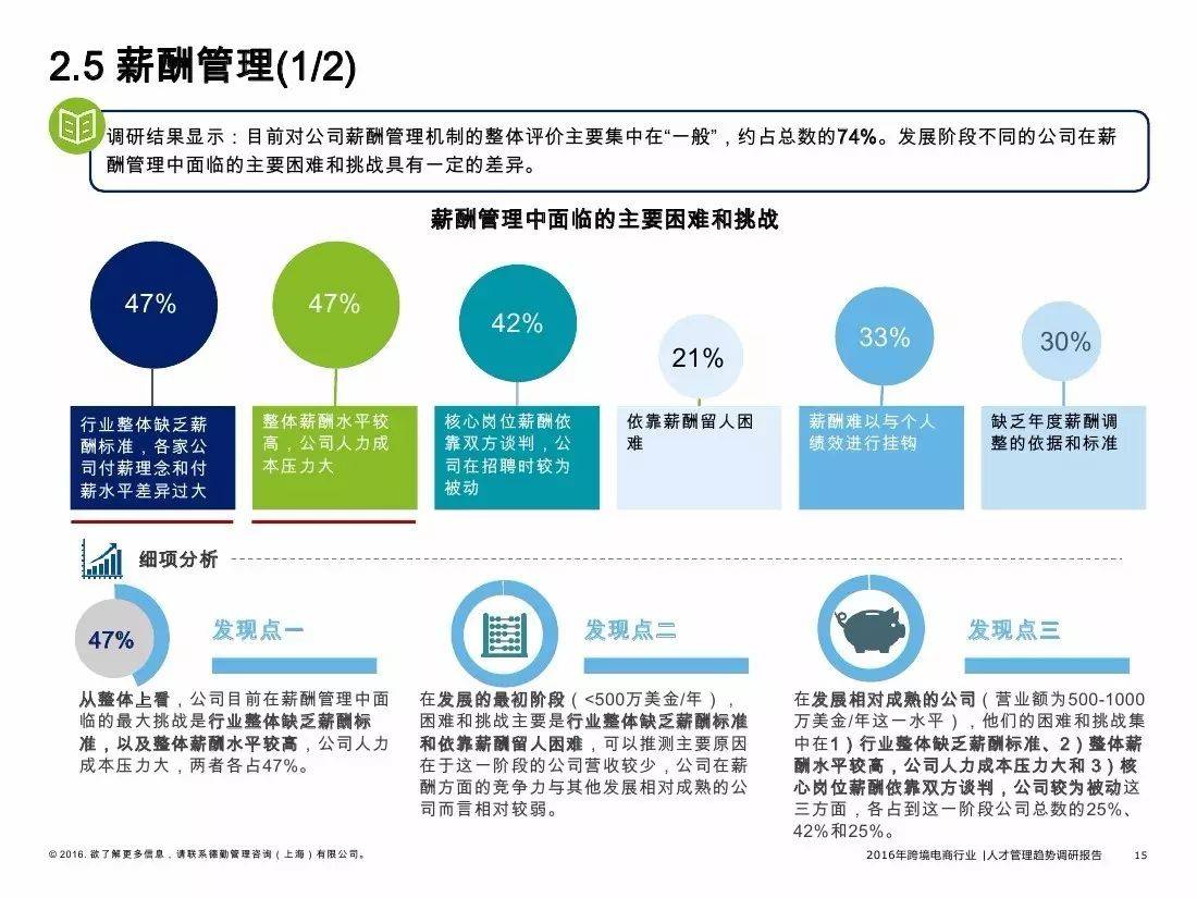 2016年跨境电商行业人才管理趋势调研报告（附报告）(中国跨境支付市场调研报告)