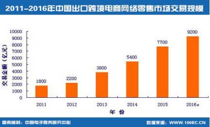 最新|中国出口跨境电子商务发展报告(跨境电商发展报告)