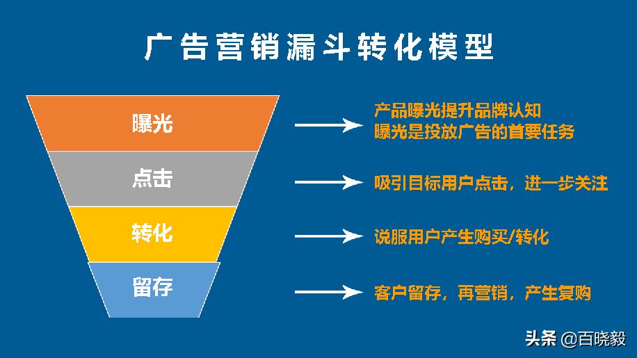 亚马逊广告详细指南（亚马逊广告优化必知的一个模型和三大指标）