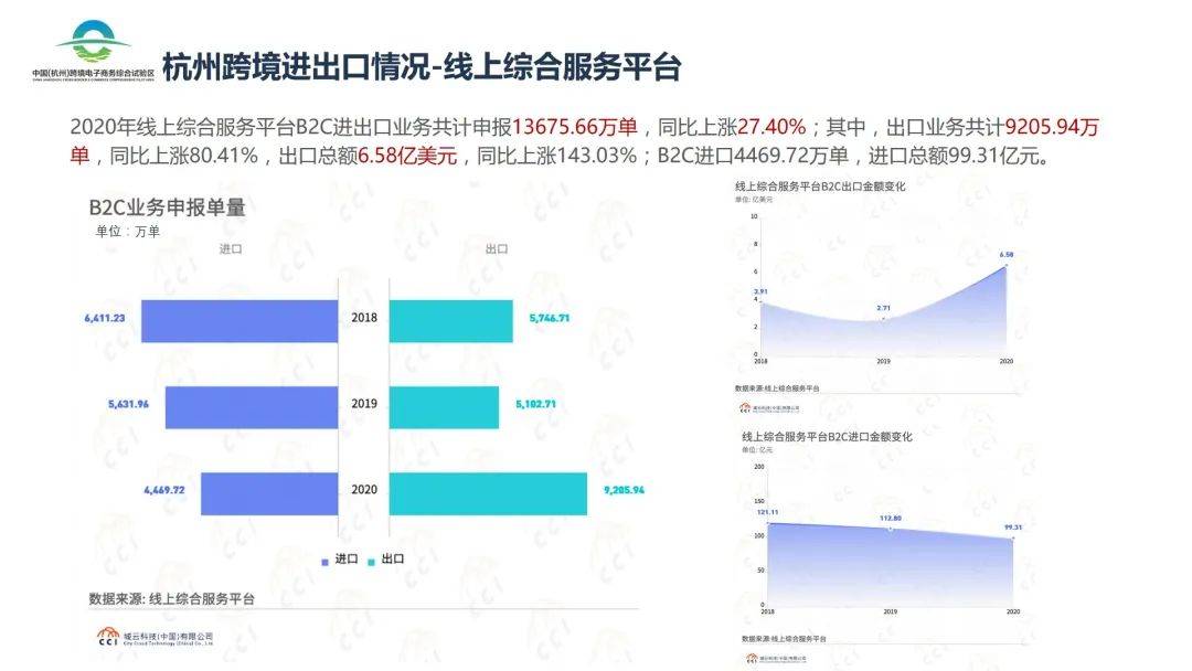 杭州跨境电商销售额哪个区最强？快来戳这份最新出炉的2020“图说跨境”报告！(杭州跨境电商代运营)