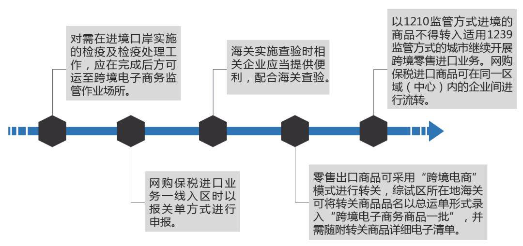 [ 干货  ]我国海关跨境电商政策汇总(跨境电商技术海关对接)