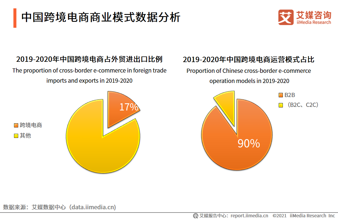 一季度进出口4195亿、企业超60万家，跨境电商行业发展趋势如何？(中国跨境电商的发展现状近期发布)