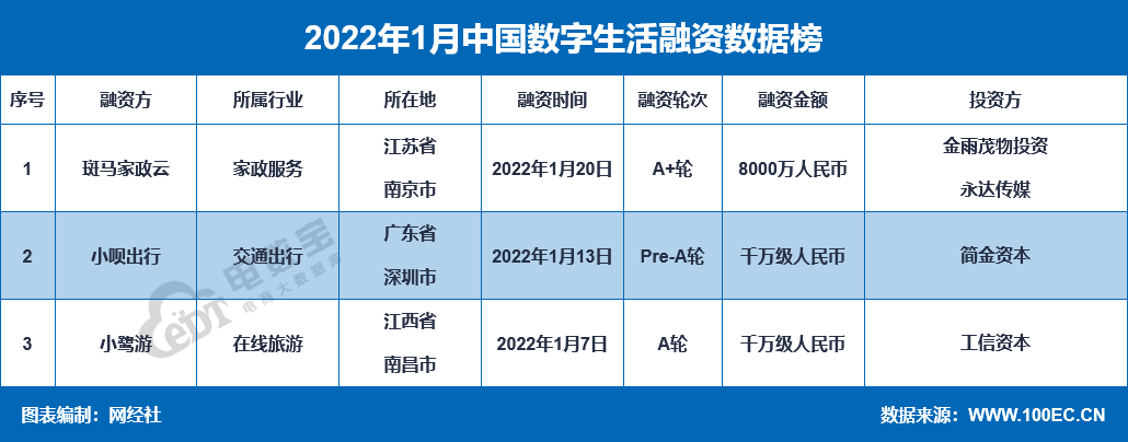 缩水近9成《2022年1月中国电商投融资数据报告》发布(广义的跨境电商)