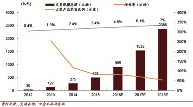 【物流】郑炜​：消费升级背景下冷链物流的发展机遇(跨境电商 外运发展)