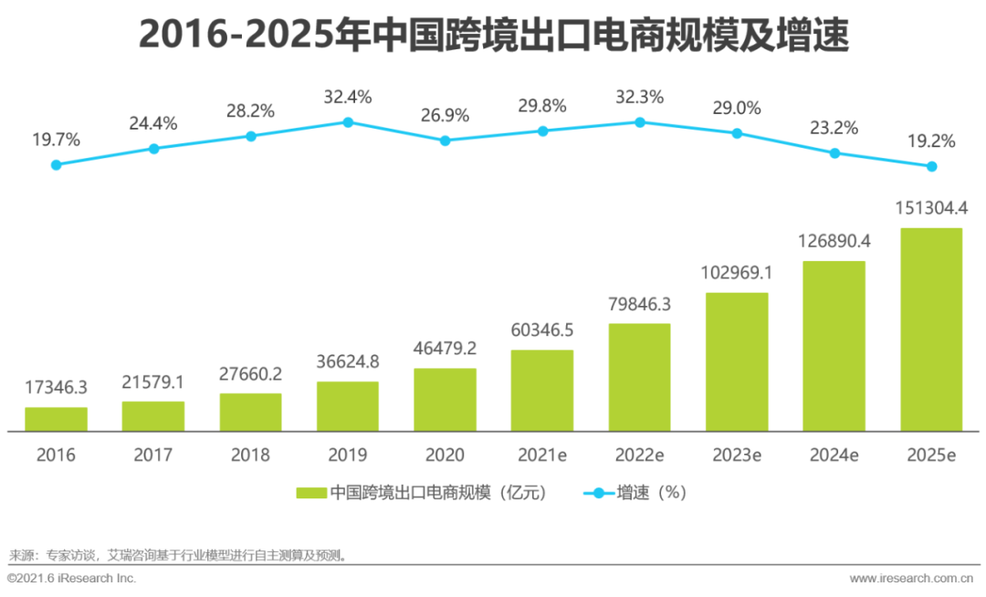 2021年中国跨境电商出口物流服务商行业研究报告(跨境电商 研报)