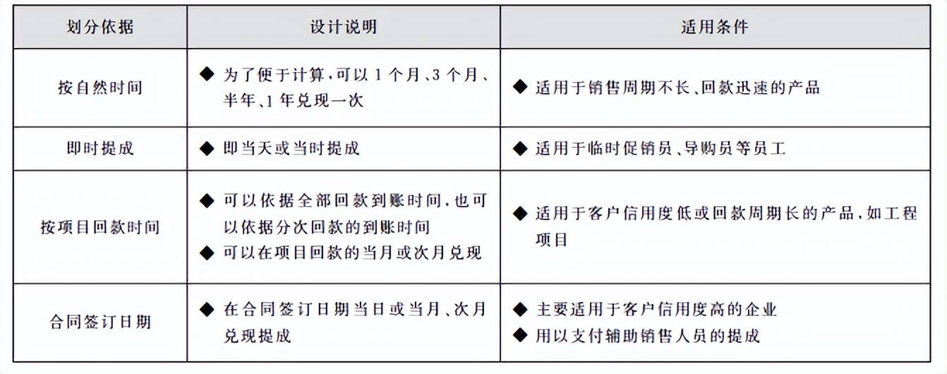 提成制度怎么做最合适（分享营销提成管控机制）