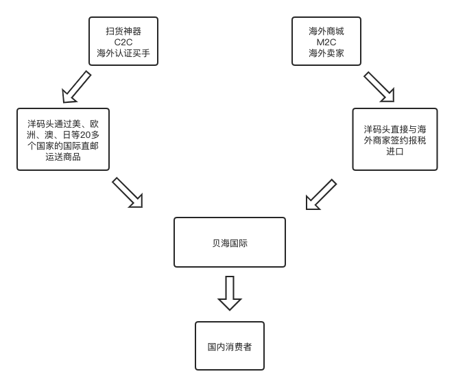 跨境电商案例分析——考拉海购＆洋码头(跨境电商案例分析)