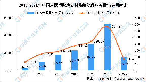 2022年中国跨境支付系统业务现状及参与者分布情况分析(跨境人民币 清算)