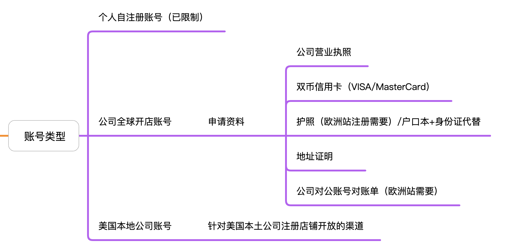 亚马逊账号类型有哪些（分享亚马逊开店注册流程）