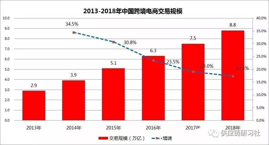 刘晓源：深度剖析跨境电商运营模式(跨境电商物流如何运作模式)