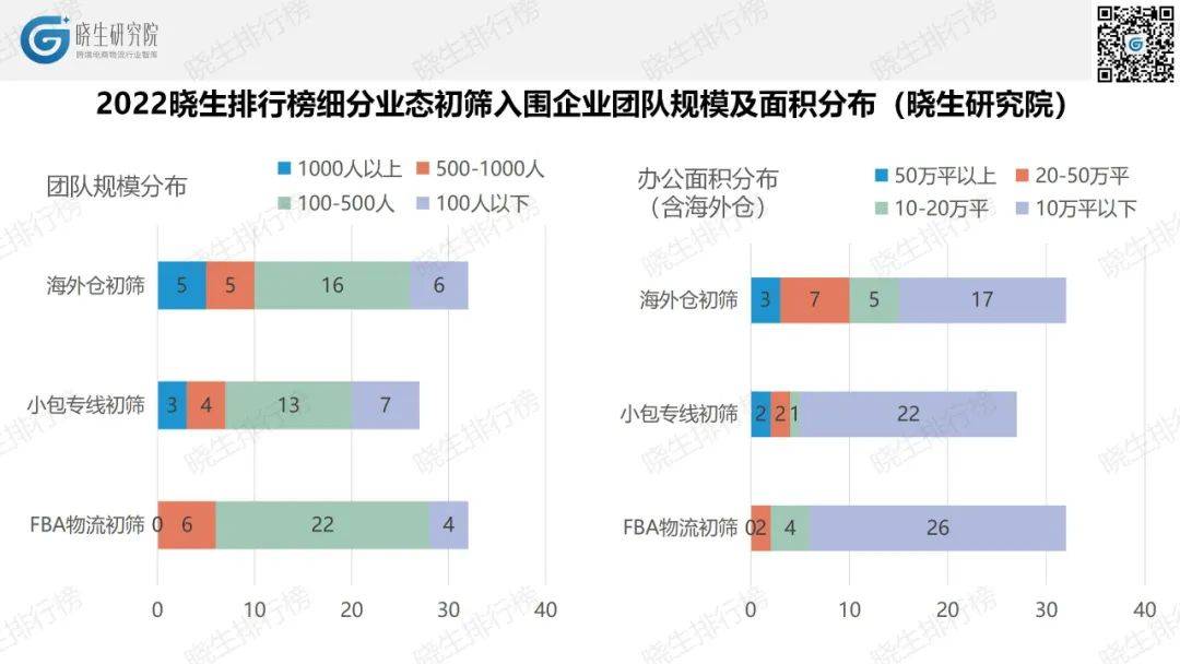 营收总和超900亿！跨境物流，谁是黑马？2022晓生排行榜初筛数据(跨境电商物流服务)