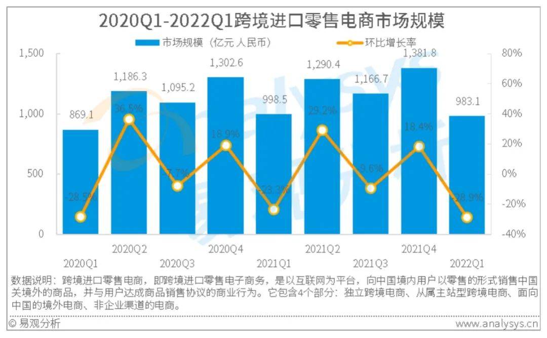 2022年第1季度中国跨境进口零售电商市场规模为983.1亿元(中国跨境电商市场份额)