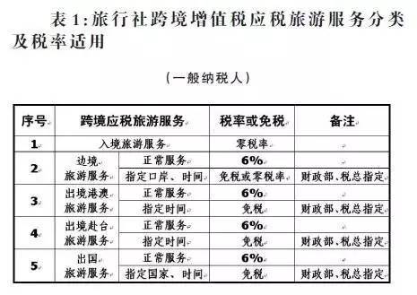 对跨境旅游服务分类及增值税税率，专家提了这些建议(跨境增值税)