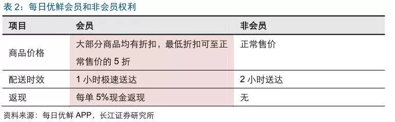 长江零售 | 生鲜系列专题之每日优鲜： 精选“优”品，暗仓保“鲜”(大拇指跨境商品直购店)