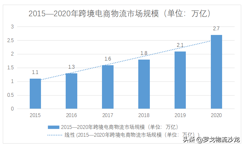 5000亿增量市场的跨境物流，2021还能稳住40%的增速么(跨境电商物流现状官方数据)