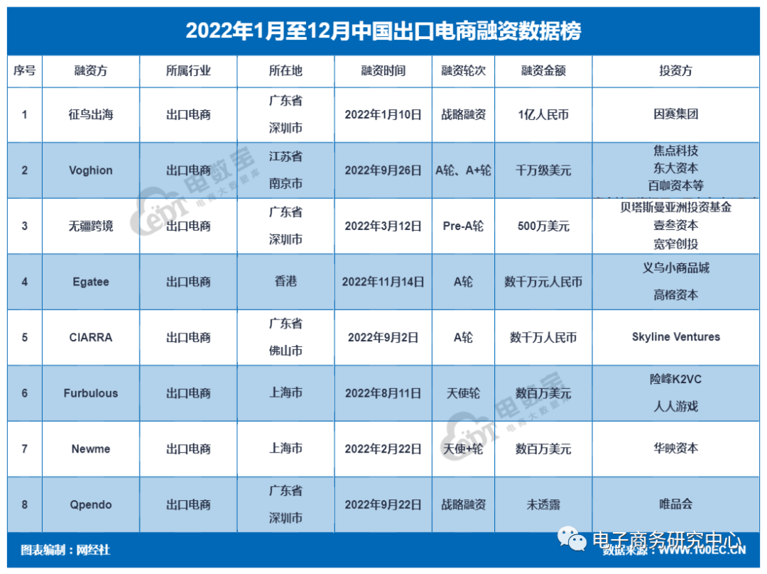 【榜单】《2022出口跨境电商融资数据榜》 8起融资2.7亿元 同比剧降超九成(小商品城 跨境电商)
