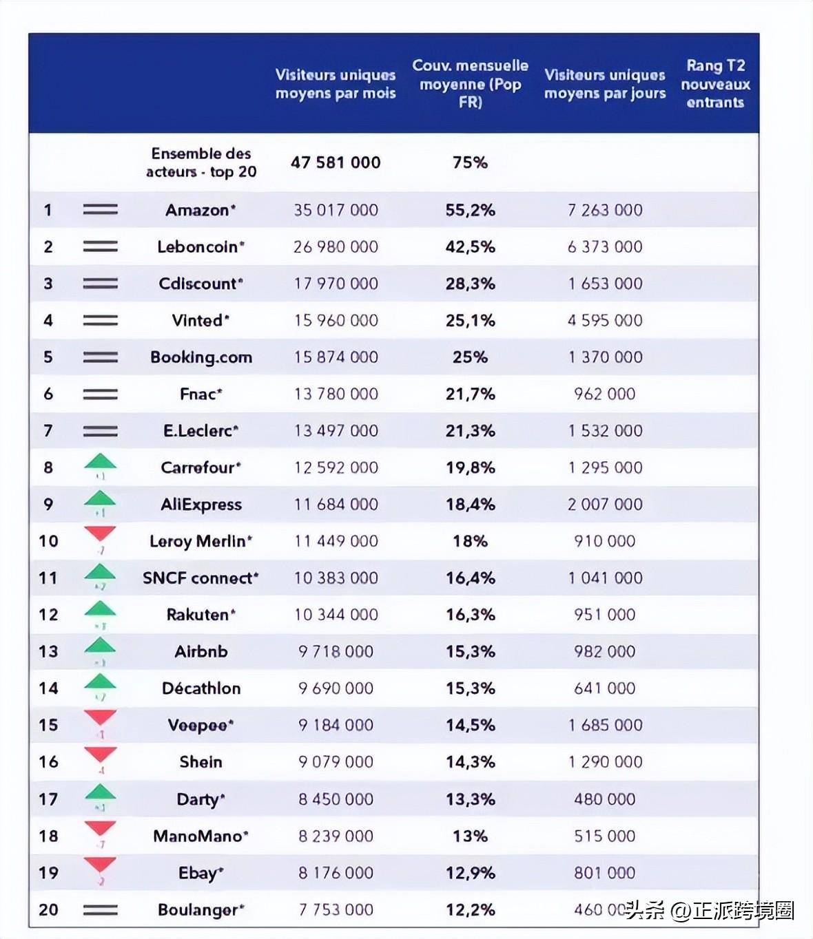 法国Q3电商排名出炉：亚马逊第一，月访问量破3500万(跨境购物平台官方数据)