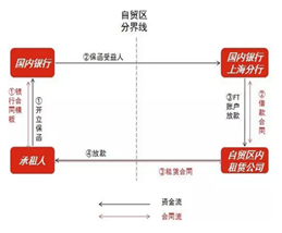 融资租赁公司融资产品设计大全（上）(租赁公司跨境融资)