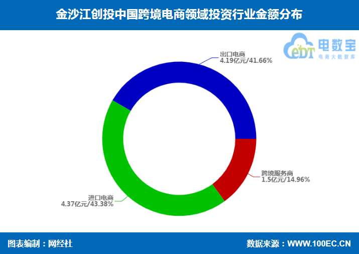 金沙江创投跨境电商投资布局 兰亭集势 行云集团 辰海集团等在列(b2c的跨境电商公司)