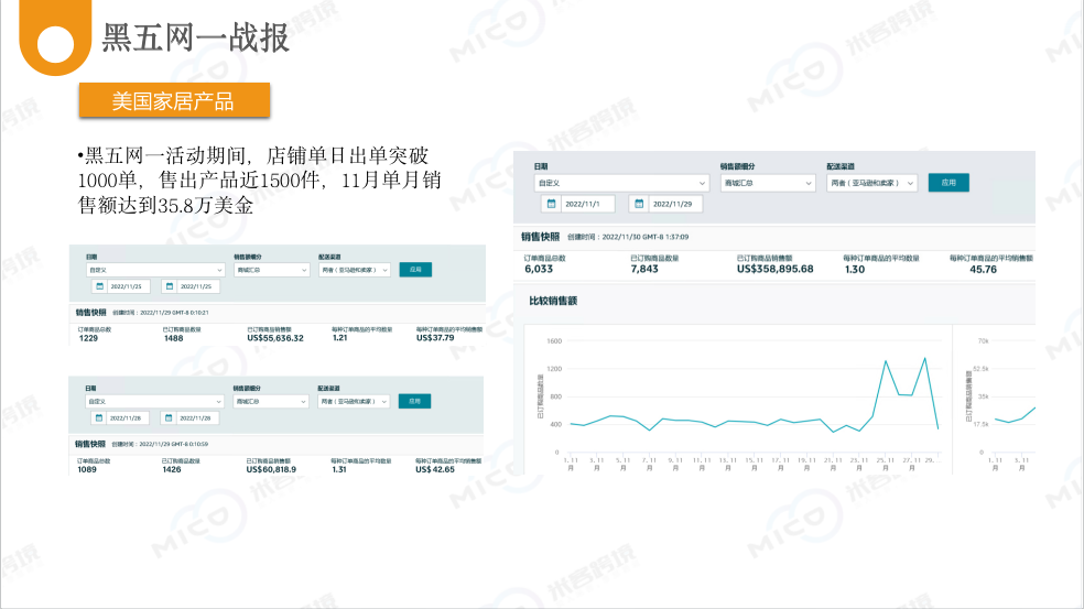 一年一度！米客跨境“黑五网一”捷报来啦(跨境电商运营总监)