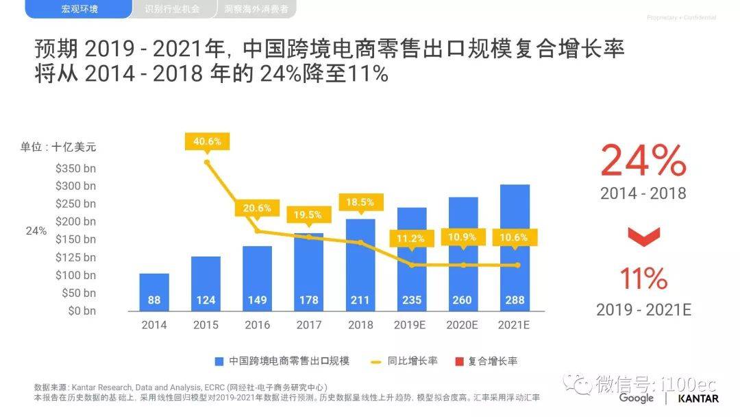 【PPT】《2019中国跨境电商机遇与增长报告》（PPT）(当当网跨境电商)