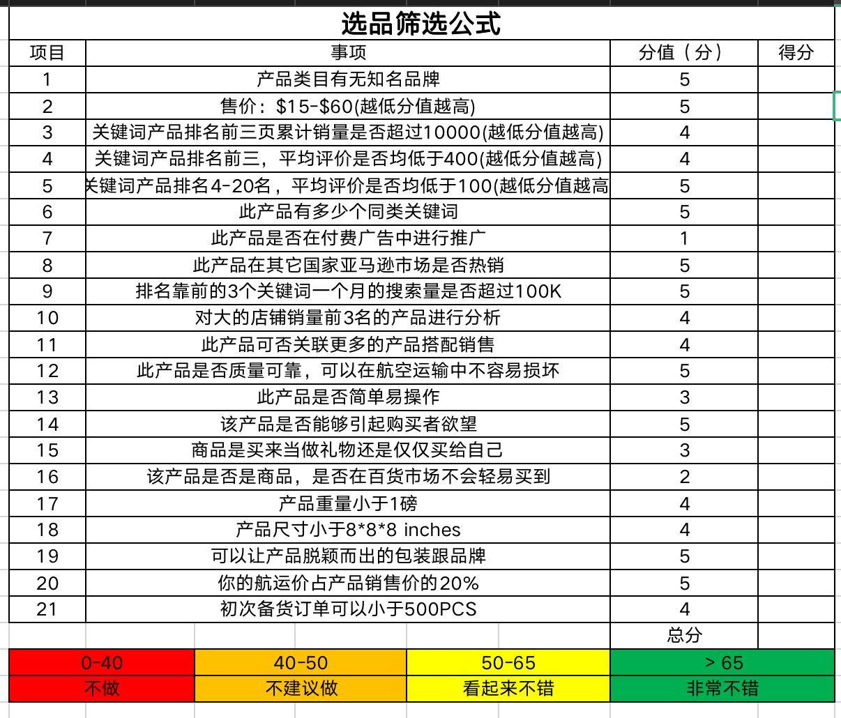 亚马逊如何选定竞品（选品经验分享）