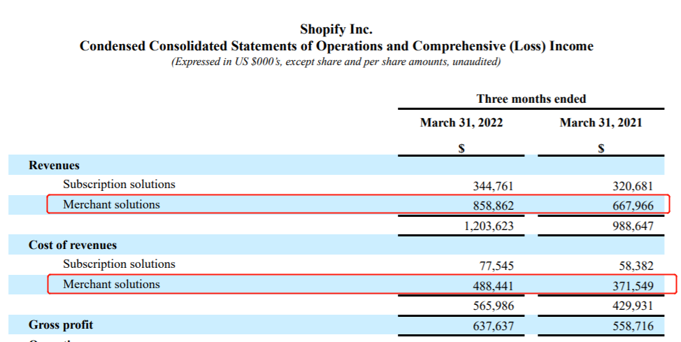 Shopify一季度营收12.04亿美元 同比增长22%