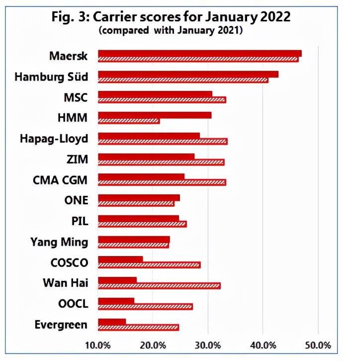 one船公司船期怎么样（解读全球船期准班率降至历史新低）