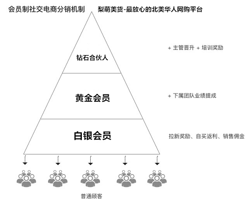 深度解析会员制社交电商：云集，梨萌美货等(云集品跨境电商app)