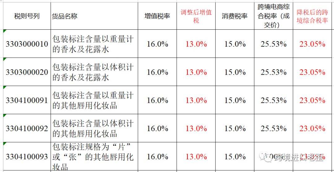 降税啦 跨境综合税也降啦(跨境税计算)