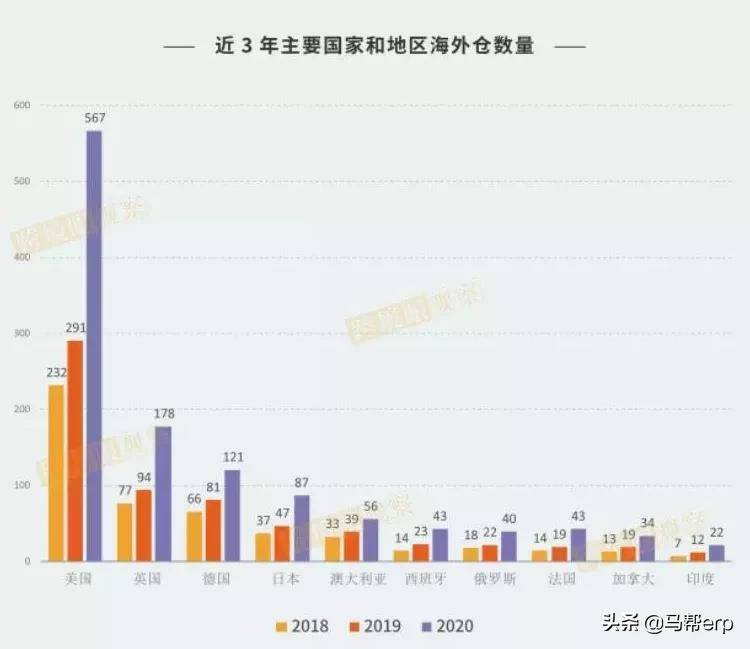 2021年“海外仓”持续火爆，这些运营技巧你掌握了吗(跨境商贸)