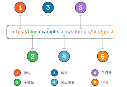 最全的谷歌SEO URL优化指南（了解什么是Url地址）