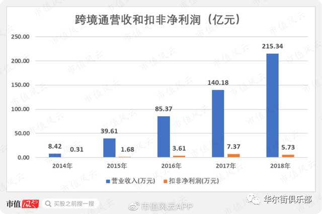 跨境通如何玩死自己：烧钱几十亿只烧出“走量”模式，连环雷炸跑国资股东(跨境通盈利模式)