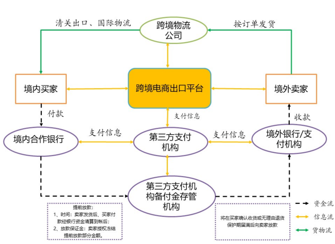 618特辑 | 跨境电商支付新政策合规要点简析(跨境电商结算近期发布)