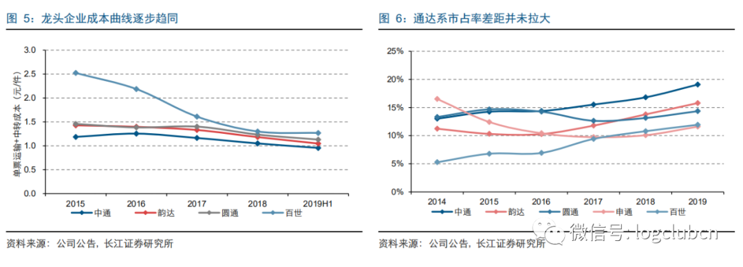 【解析】从龙头到寡头，快递“下半场”迎来关键一战(跨境物流龙头股)