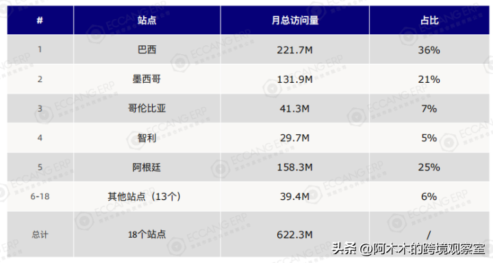 拉美市场电商平台前景分析——美客多(跨境电商  前景解决方案)