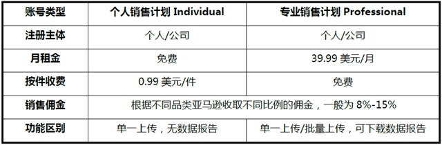 意大利vat费用（亚马逊开店费用详解）