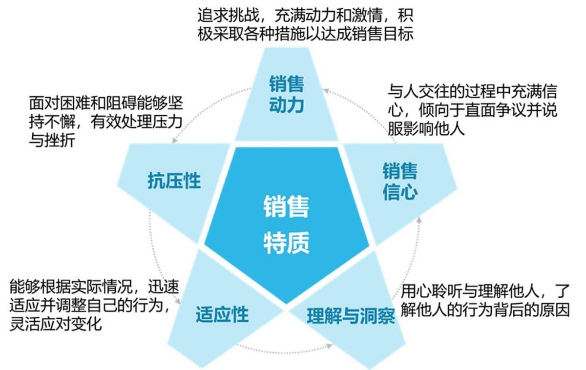 金牌销售的特质有哪些?